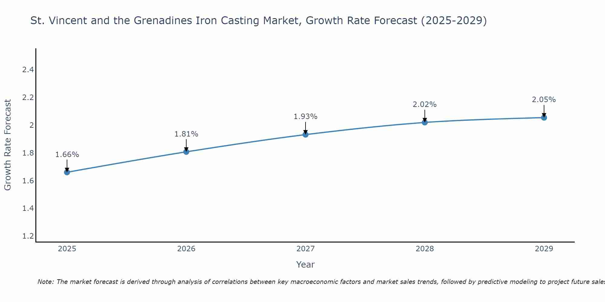 St. Vincent and the Grenadines Iron Casting Market Growth Rate